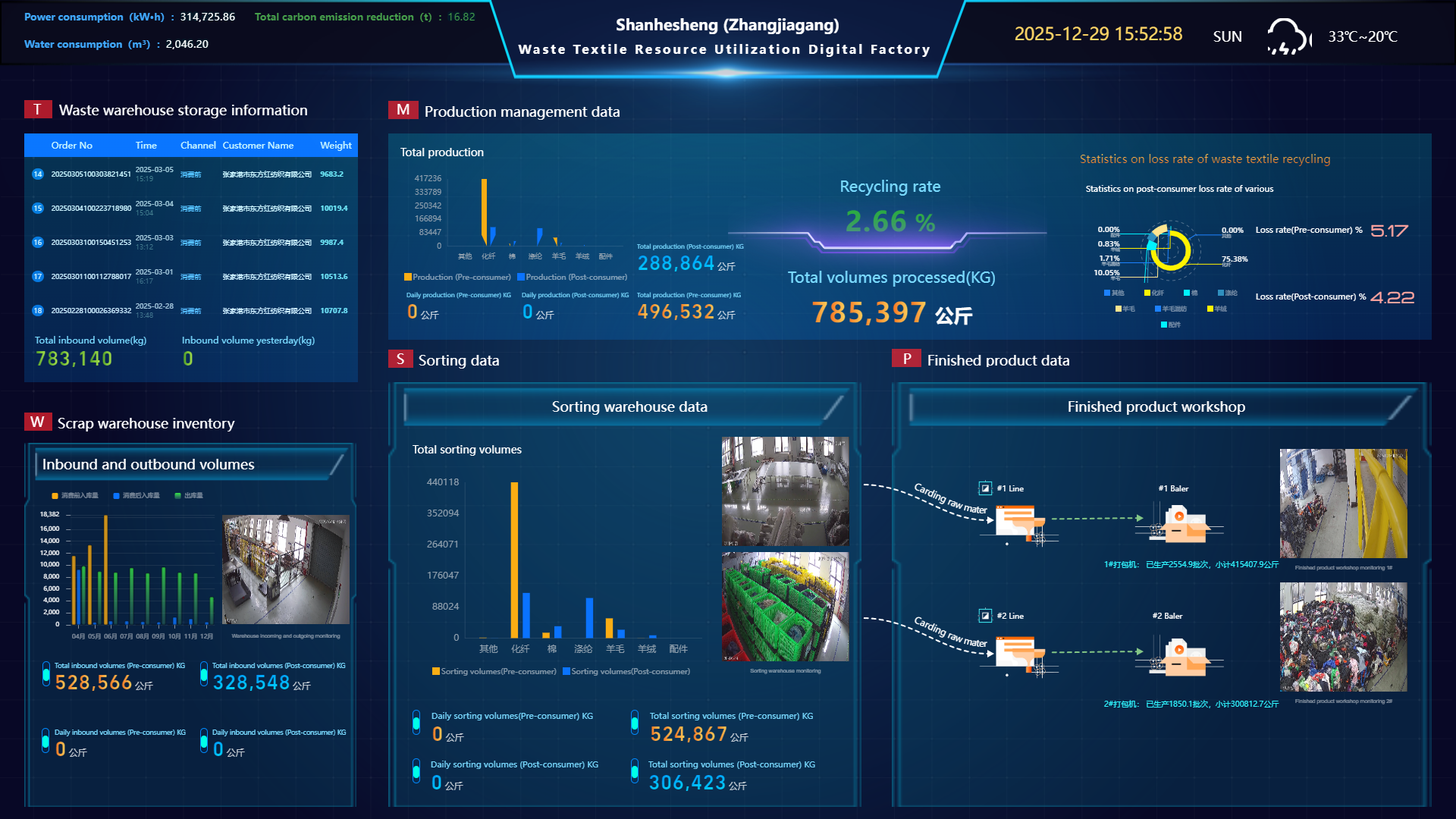 Weavive SHS digital twin platform, live production dashboard at Zhangjiagang facility